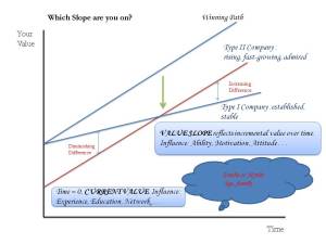 Value vs time trajectory